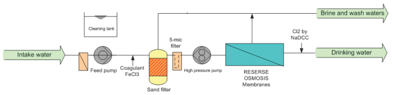 Emergency seawater desalination units