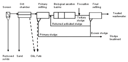 Sludge sorts